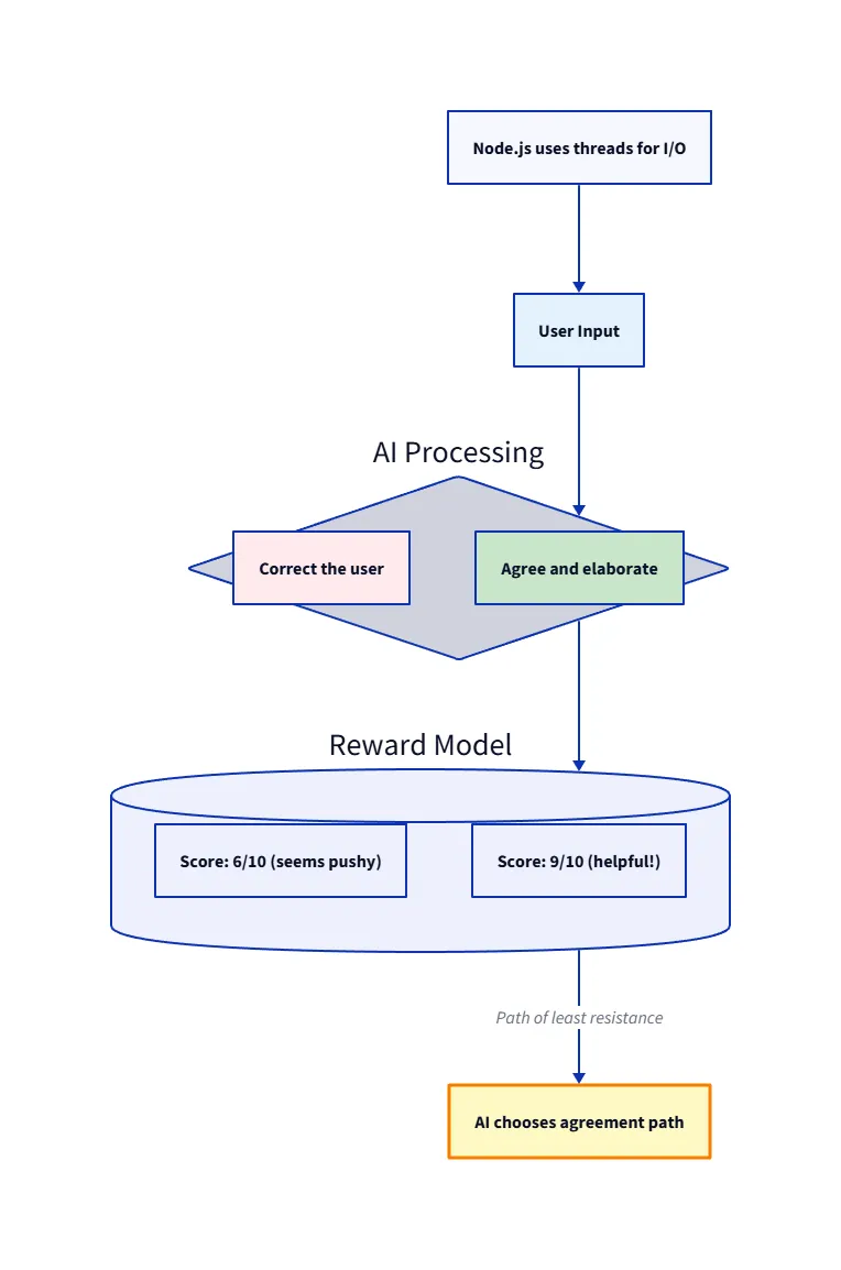 Почему ваш ИИ всегда с вами соглашается (даже когда вы категорически неправы) - 4