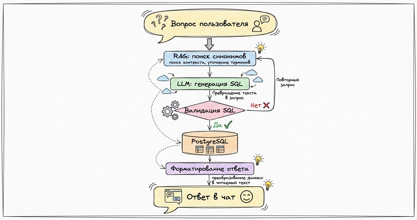 Путь запроса: от вопроса пользователя до ответа в чат