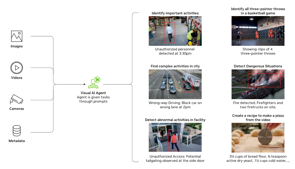 Агенты видеоаналитики преобразуют видео и графику в реальные знания