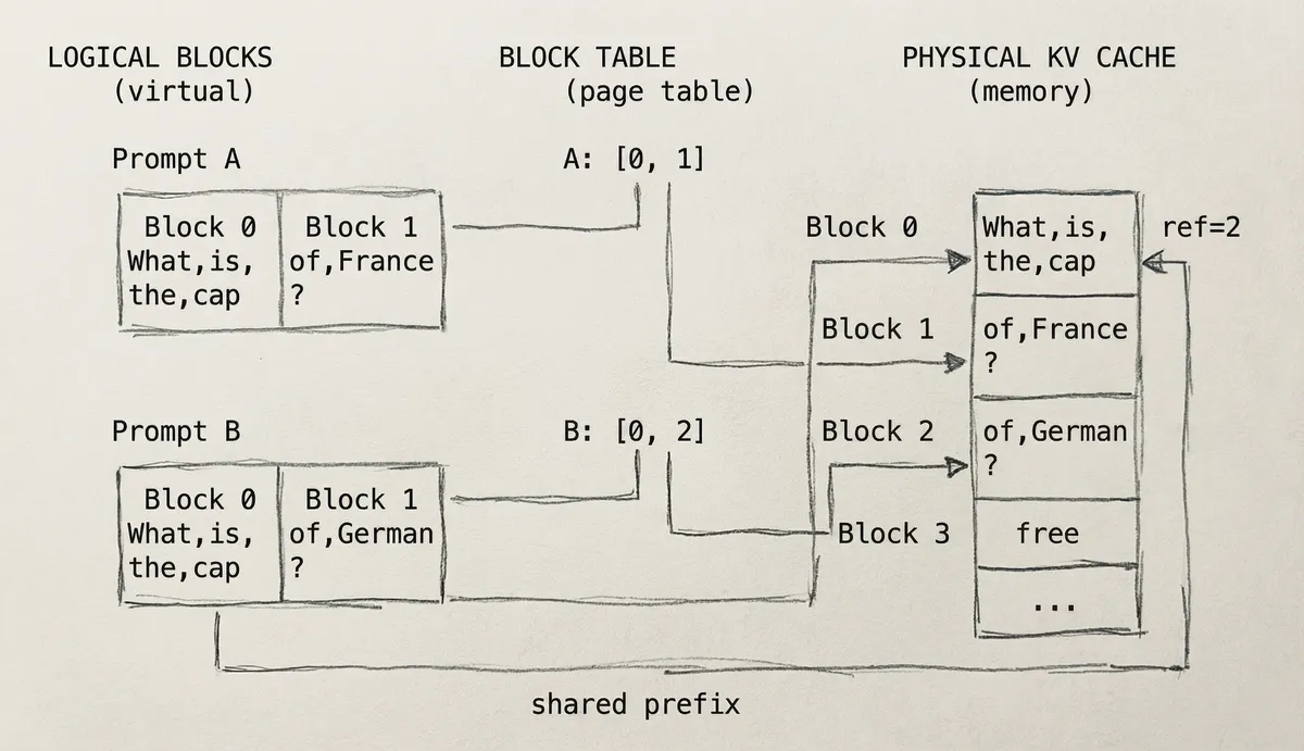 Постраничная организация памяти в ОС — отображение виртуальных адресов в физические через таблицу страниц