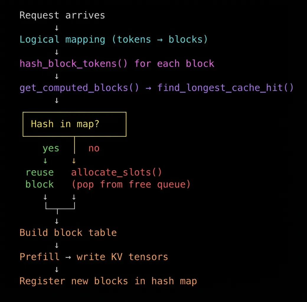 Поток выделения (allocation flow)