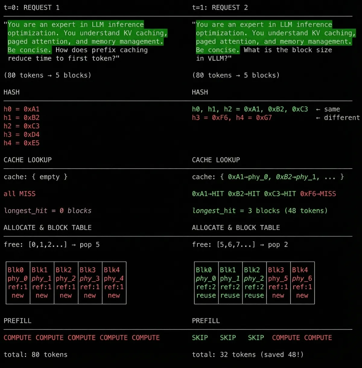 Сухой прогон кэширования префикса — запрос 2 приходит в момент t=1 и переиспользует закэшированные блоки