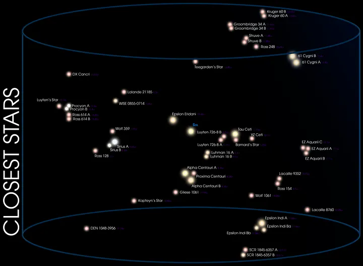 Эта графика показывает расположение ближайших звёздных систем за пределами Солнечной системы с центром на Солнце
