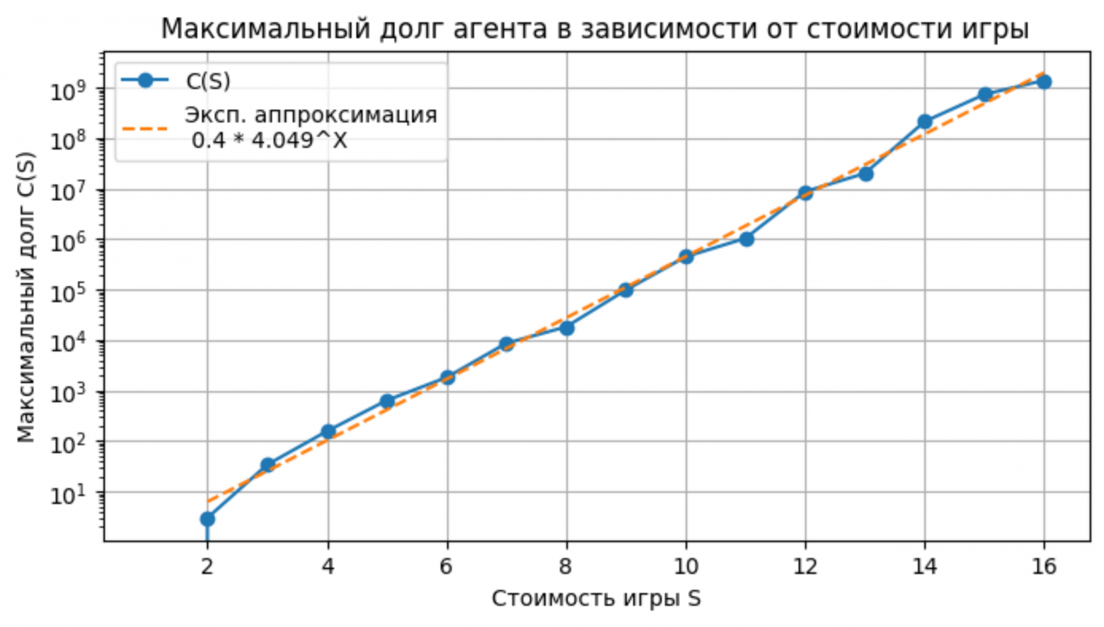 Графики C(S) для B(2^32, seed=42)