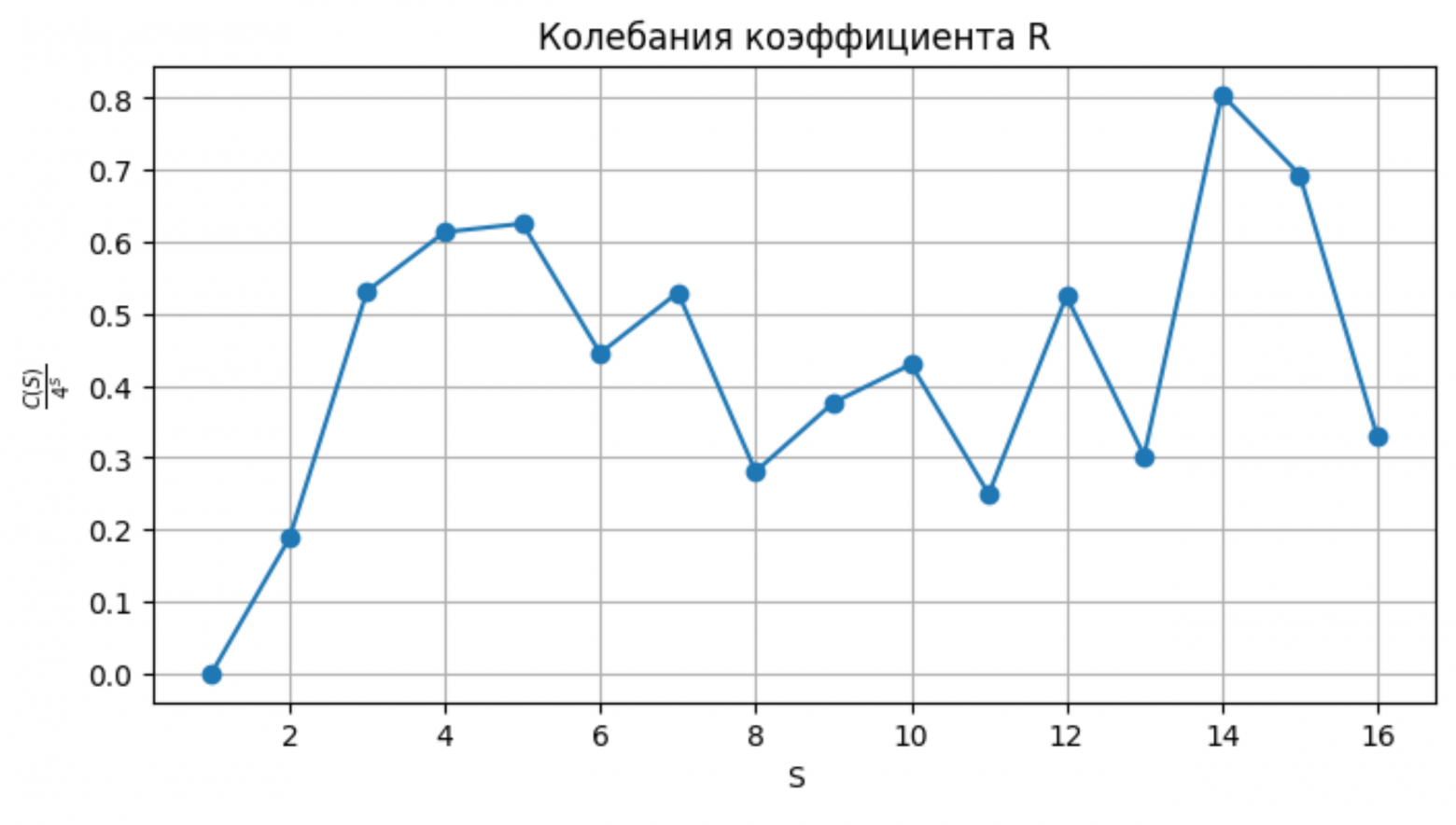 График колебания коэффициента