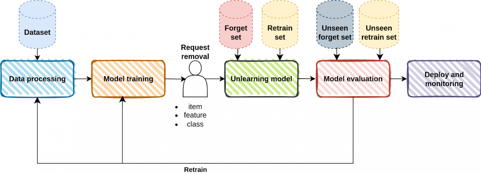 Machine Unlearning. Часть 1: Почему моделям нужно уметь забывать - 10 Machine Unlearning. Часть 1: Почему моделям нужно уметь забывать - 10