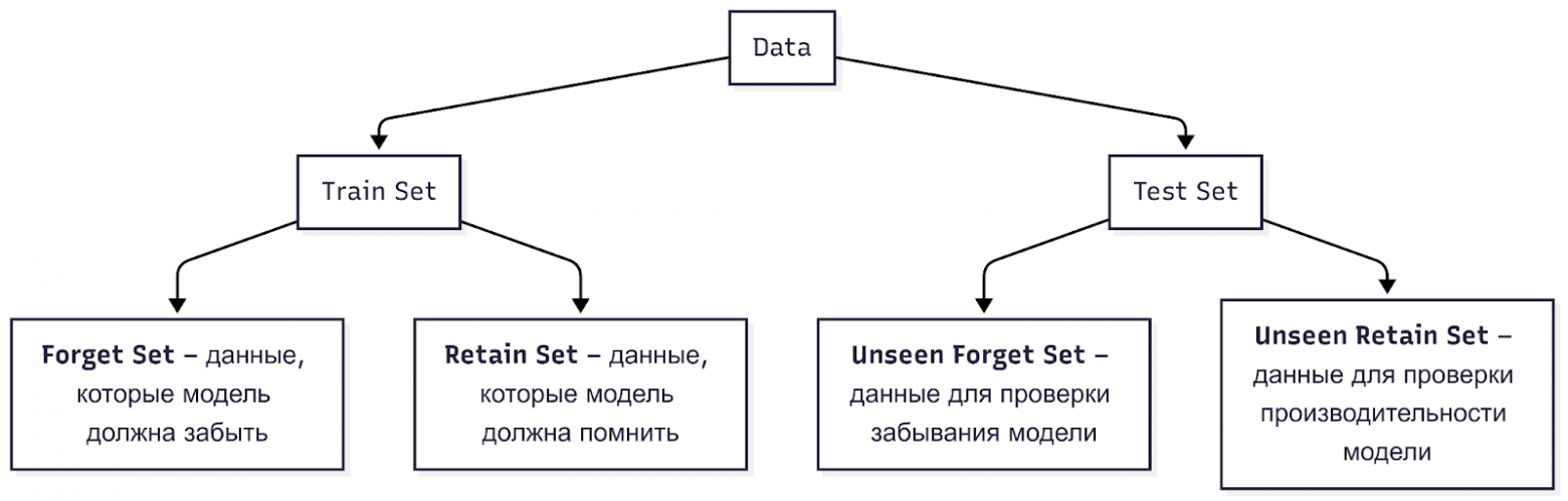 Machine Unlearning. Часть 1: Почему моделям нужно уметь забывать - 8 Data MU _ Mermaid Chart-2025-09-04-101113.png