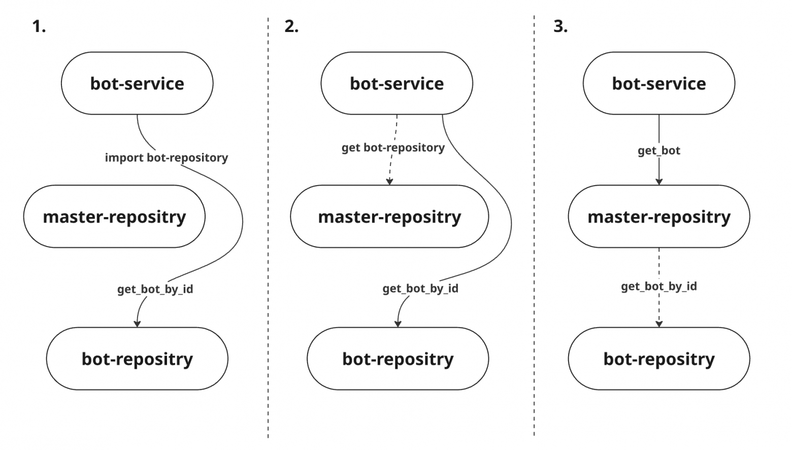 3 варианта решения