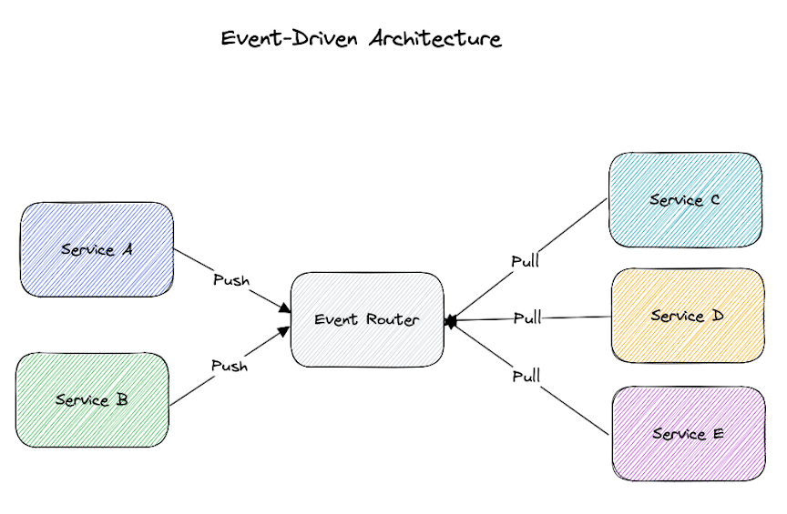 Event-Driven Architecture