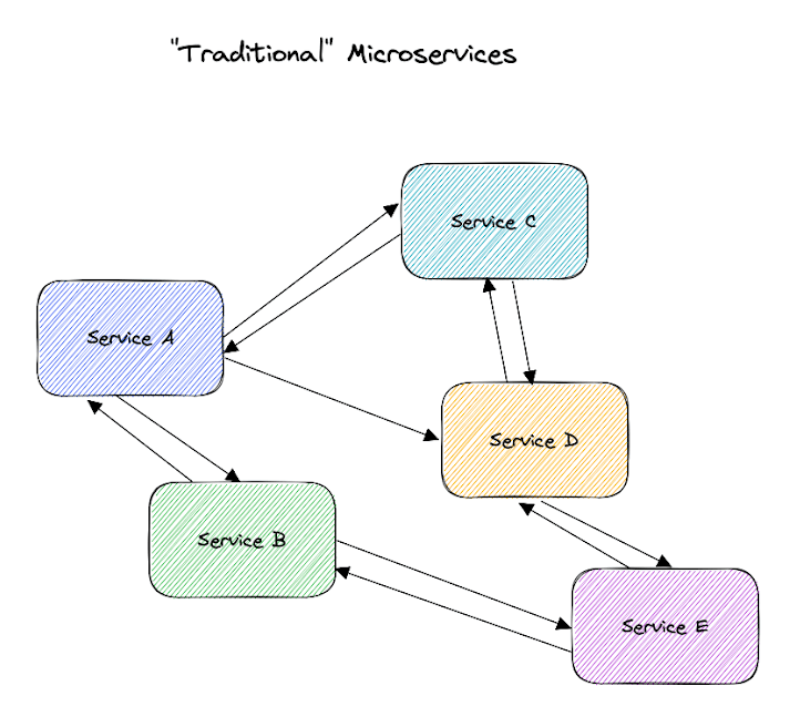 Microservices
