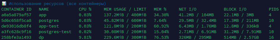 Потребление ресурсов
