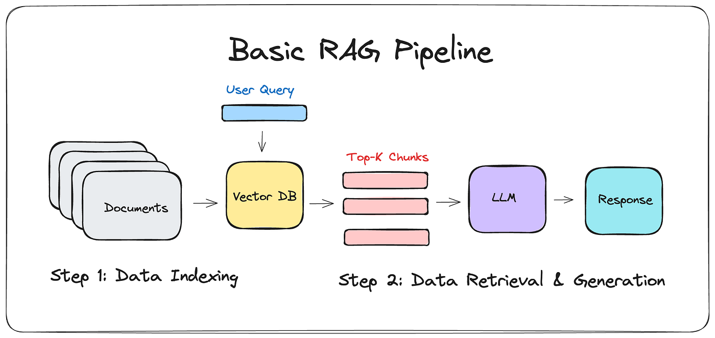 RAG pipeline