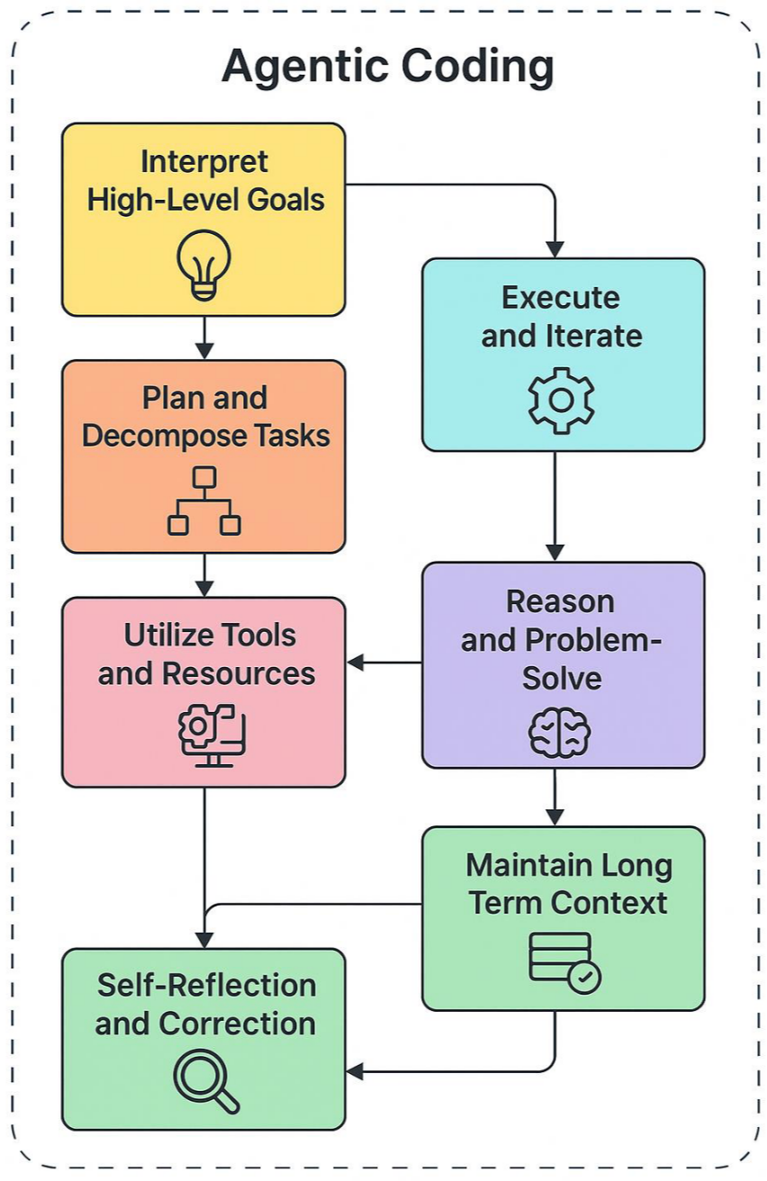 Vide-Coding Agentic Flow