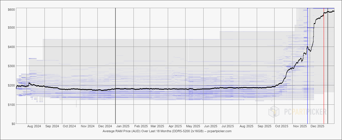 Динамика цен на кит памяти DDR5-5200 (2x16 Гб)