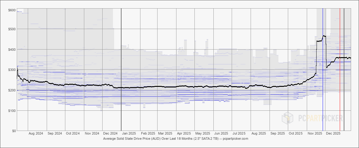 Динамика цен на SSD (2 Тб)