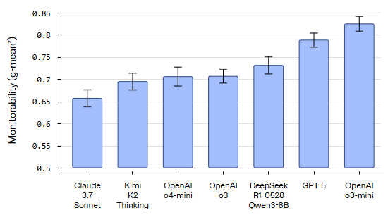 Контролируемость цепочек рассуждений в больших языковых моделях - 2