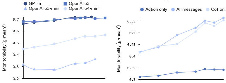  Усилие рассуждений монитора  