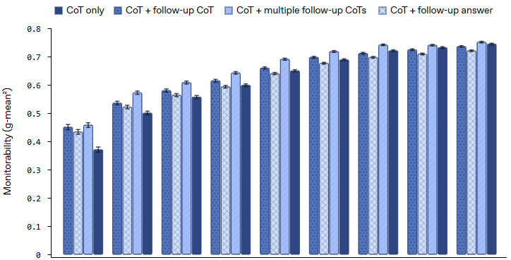  Увеличение усилия рассуждений  