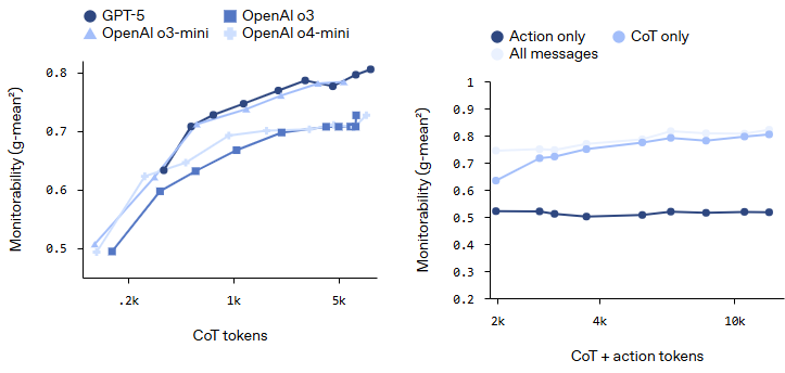 Контролируемость цепочек рассуждений в больших языковых моделях - 1