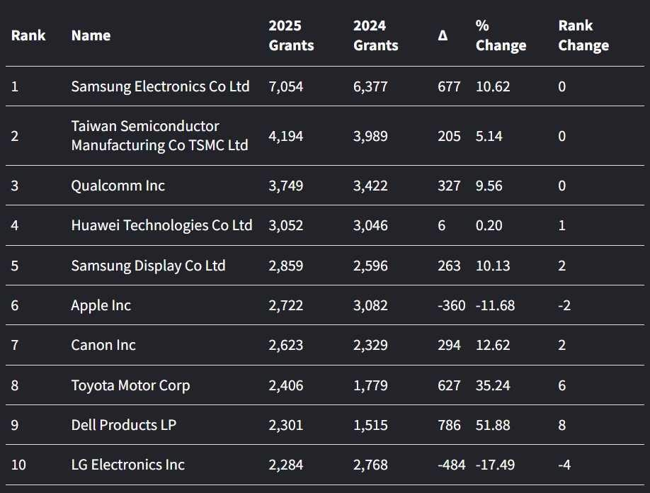 Apple сократила активность в области получения патентов за 2025 год - 2
