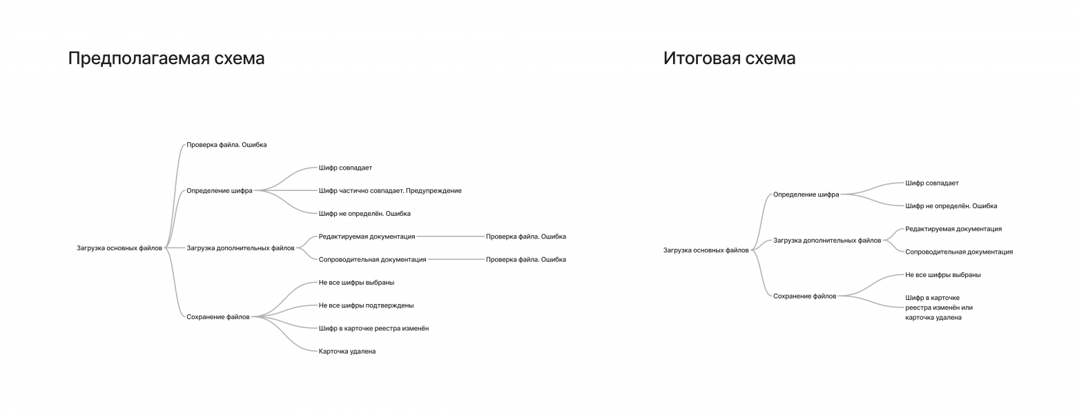 Предполагаемая и конечная схема проверок