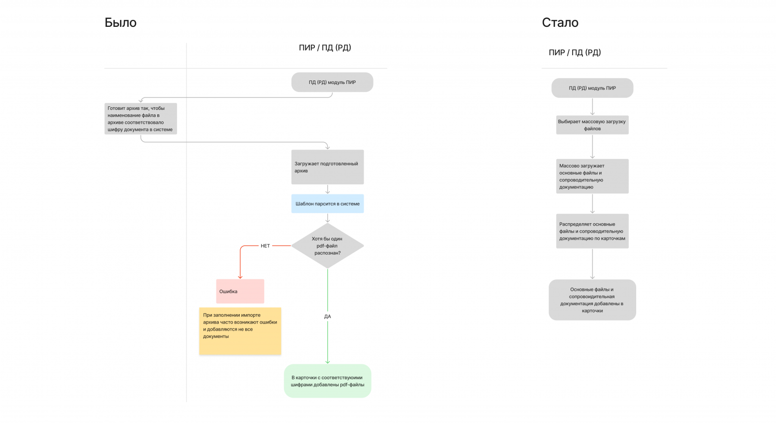 Блок-схемы загрузки файлов до и после изменений