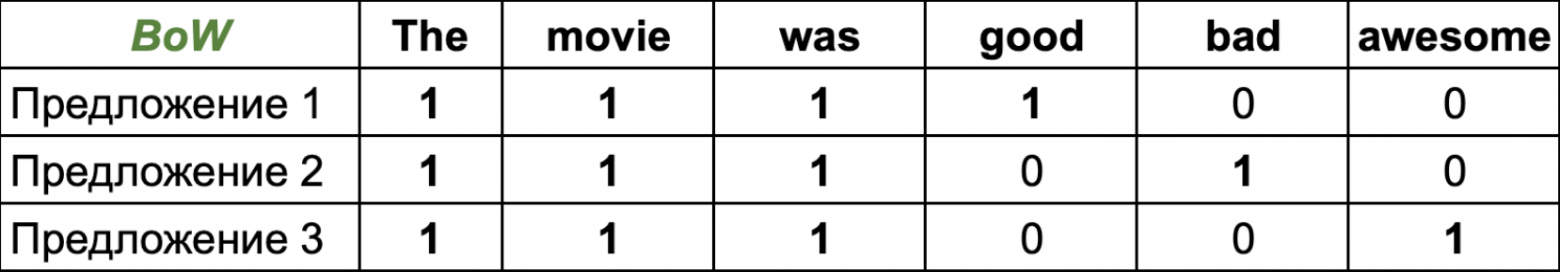 Если слово есть в предложении — ставим «1», иначе «0»