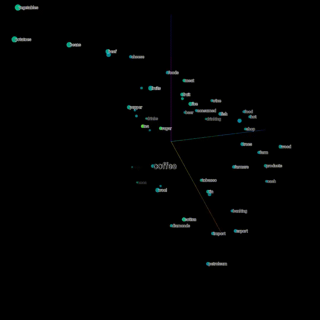 Ближайшие эмбеддинг-соседи слова «coffee», вычисленные PCA. Источник