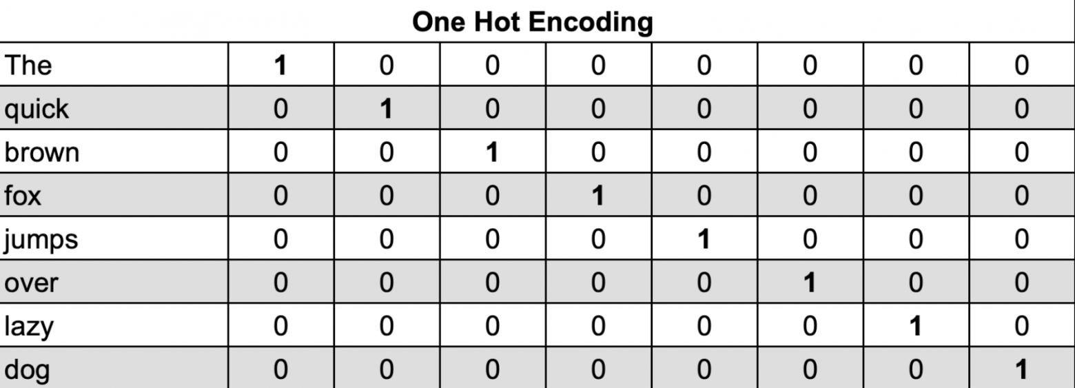 Кодируем предложение