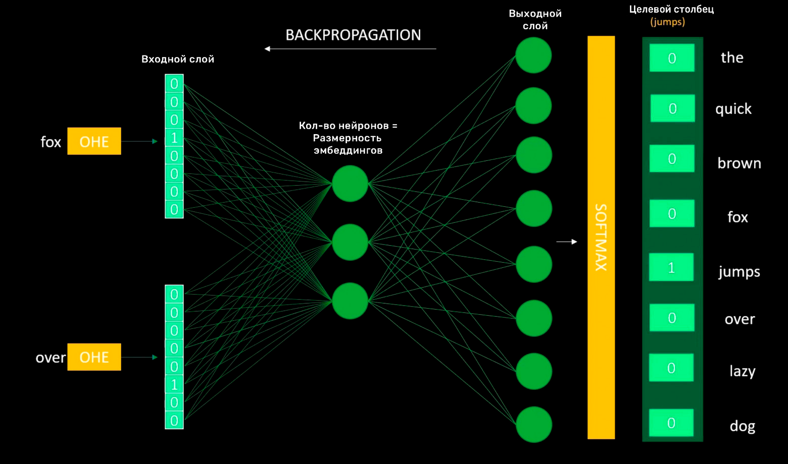 Простая нейронная сеть для вычисления embedding