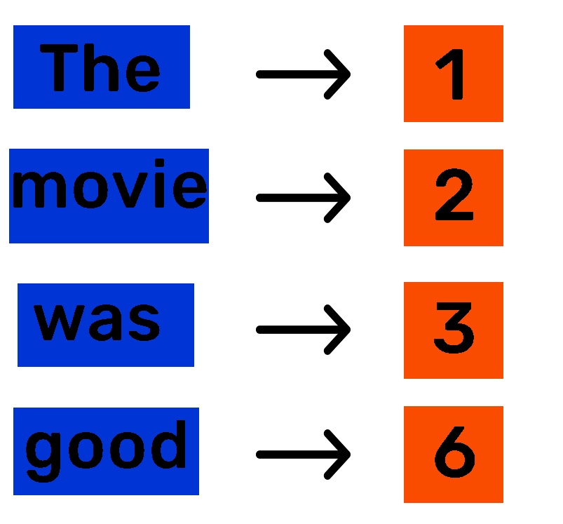 Каждому слову присвоим токен