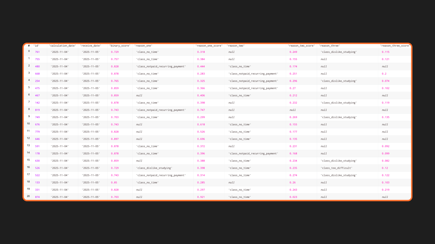 Закономерности в данных вместо догадок: как мы помогаем студентам дойти до конца курса - 1