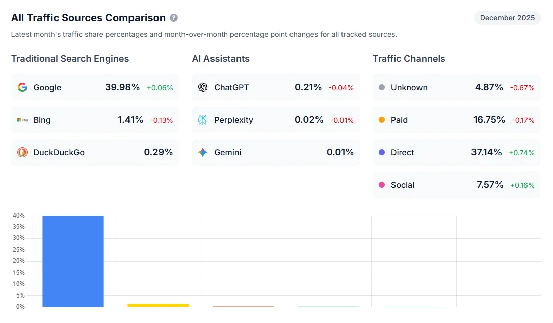 Доля поисковых систем и нейросетей в Декабре 2025 по данным ahrefs