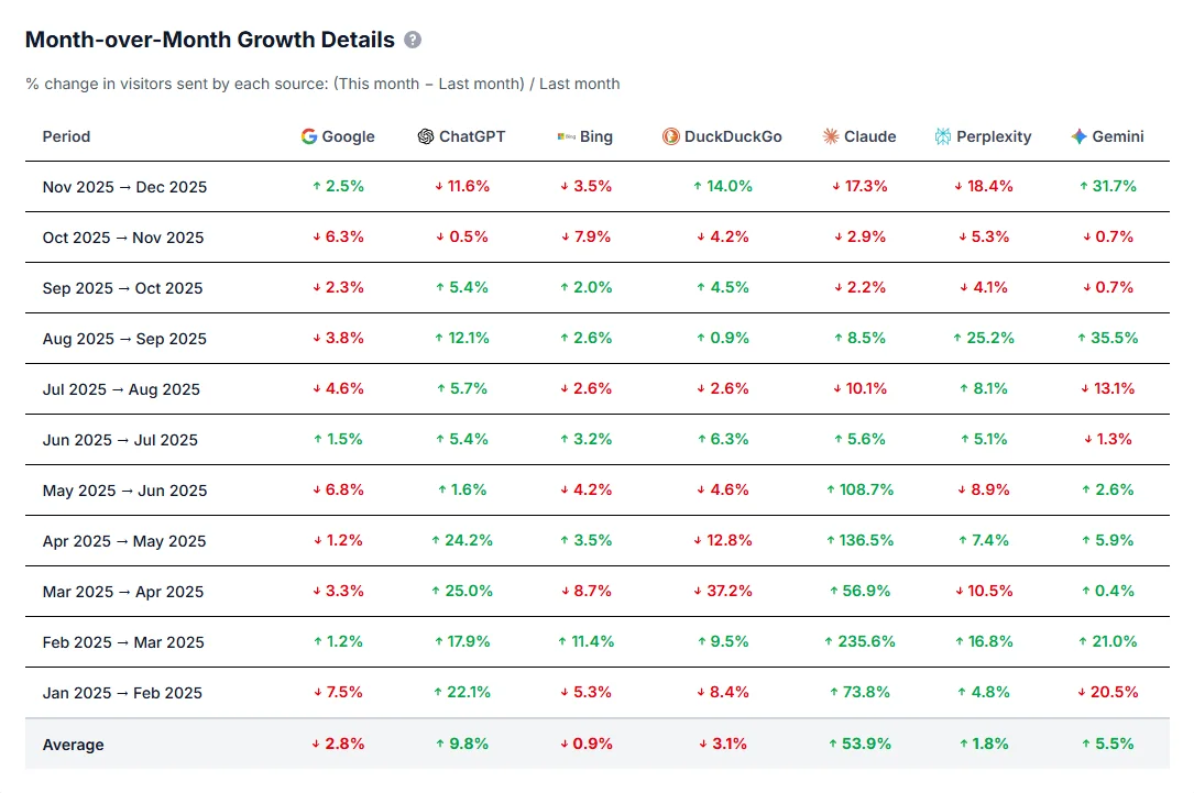 Как менялась доля использования инструментов поиска в 2025 году. Данные ahrefs