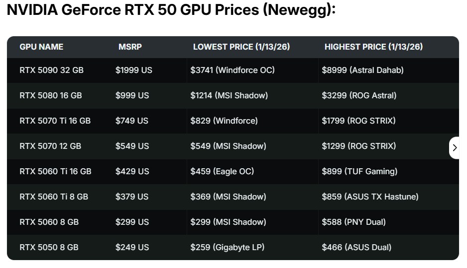На фоне дефицита памяти видеокарта GeForce RTX 5090 подорожала в несколько раз - 2