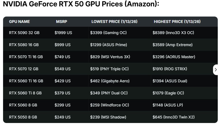 На фоне дефицита памяти видеокарта GeForce RTX 5090 подорожала в несколько раз - 3