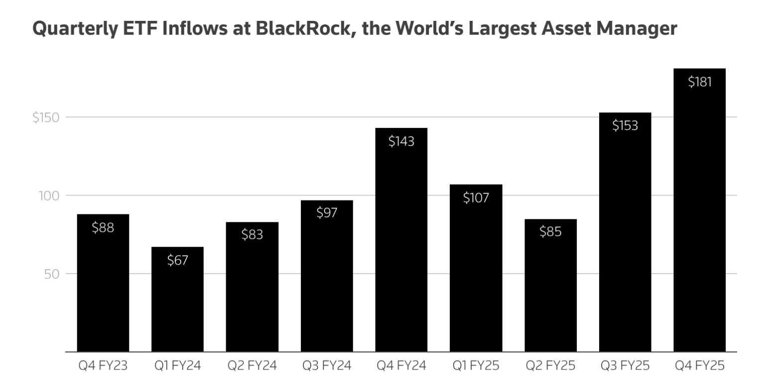BlackRock отчиталась о рекордных $14 трлн активов под управлением и росте прибыли - 2