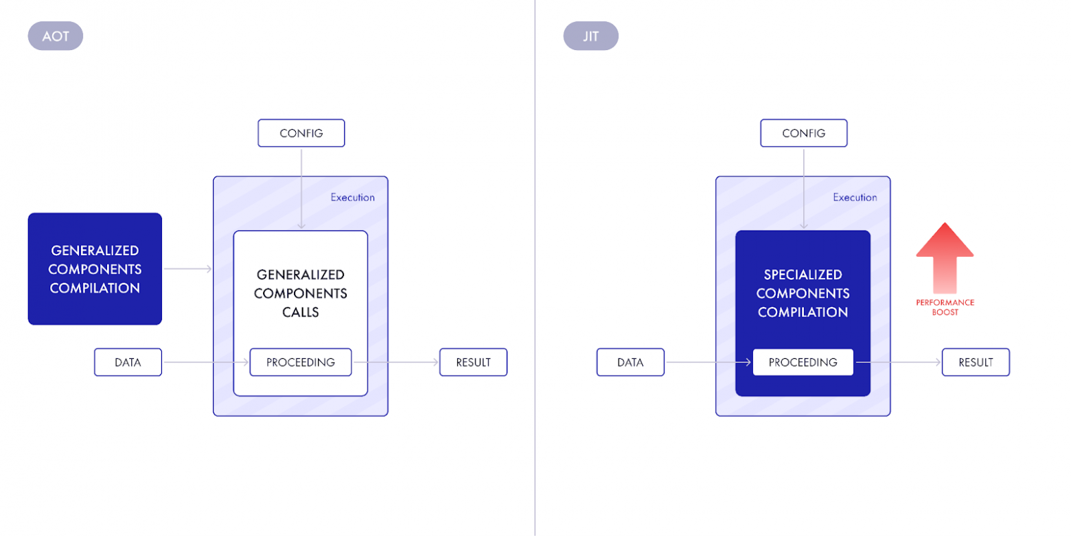 Схема работы AOT- и JIT-компиляторов