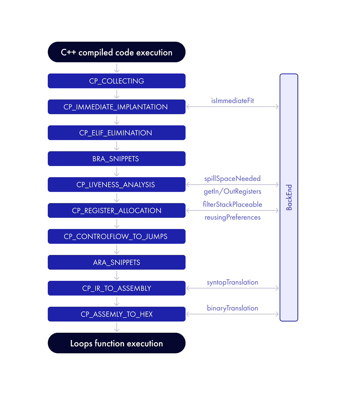 Схема пайплайна Loops