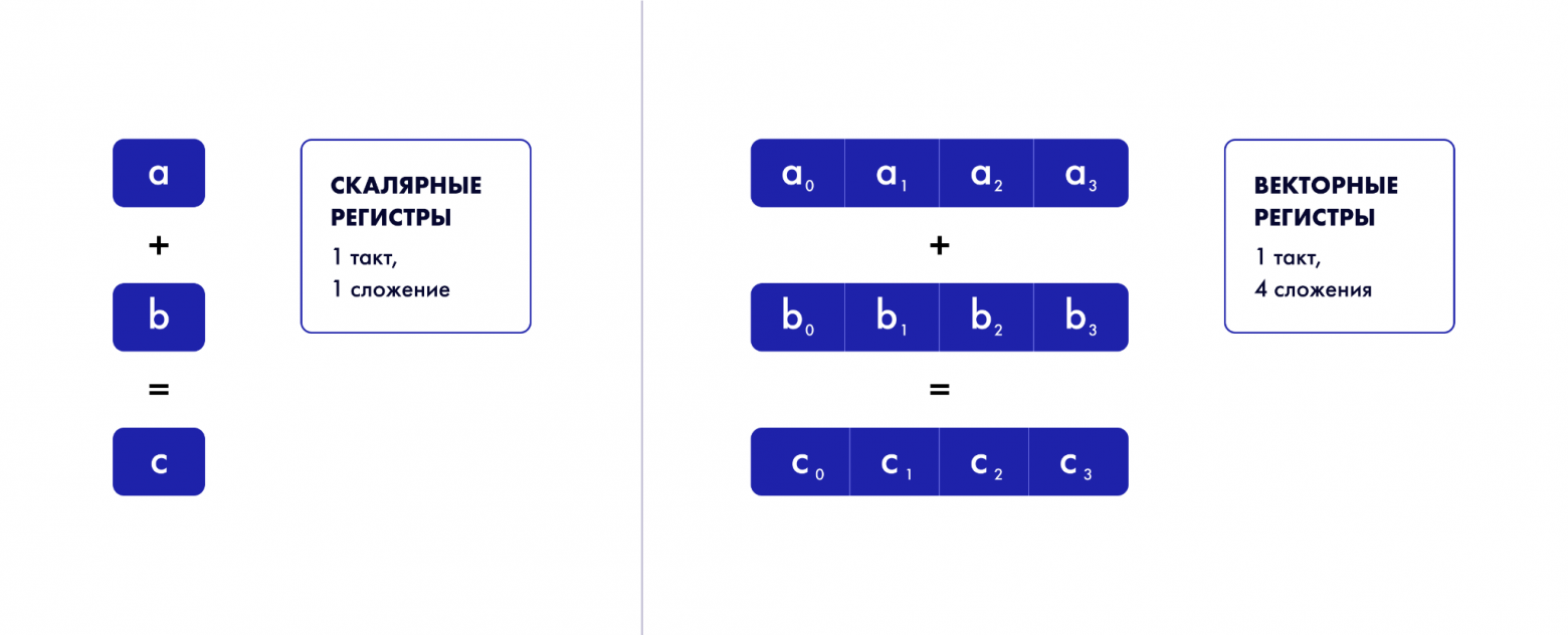 Библиотека JIT-компиляции Loops для оптимизации нейросетей, СУБД и не только - 1