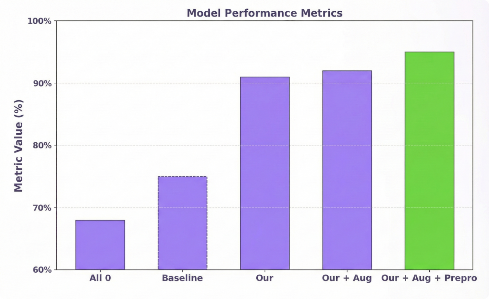 График моделей (all 0 - пустые маски)