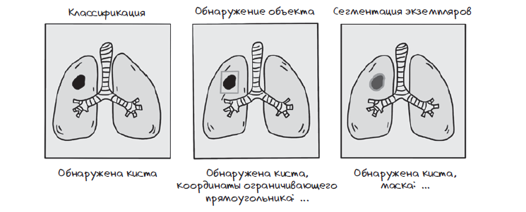 Рис. 6.2. Различные подходы к разметке данных