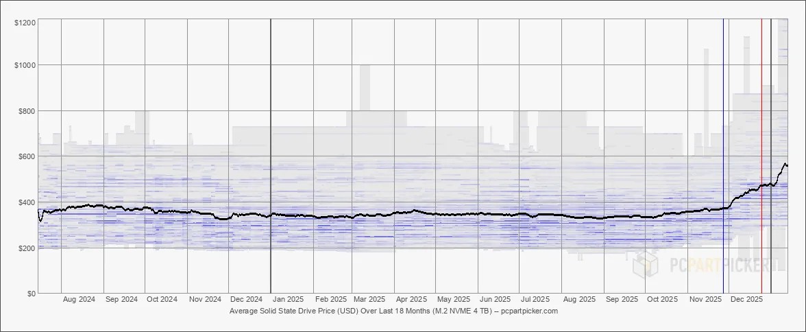 SSD стали дороже золота, если сравнивать цену за грамм - 3