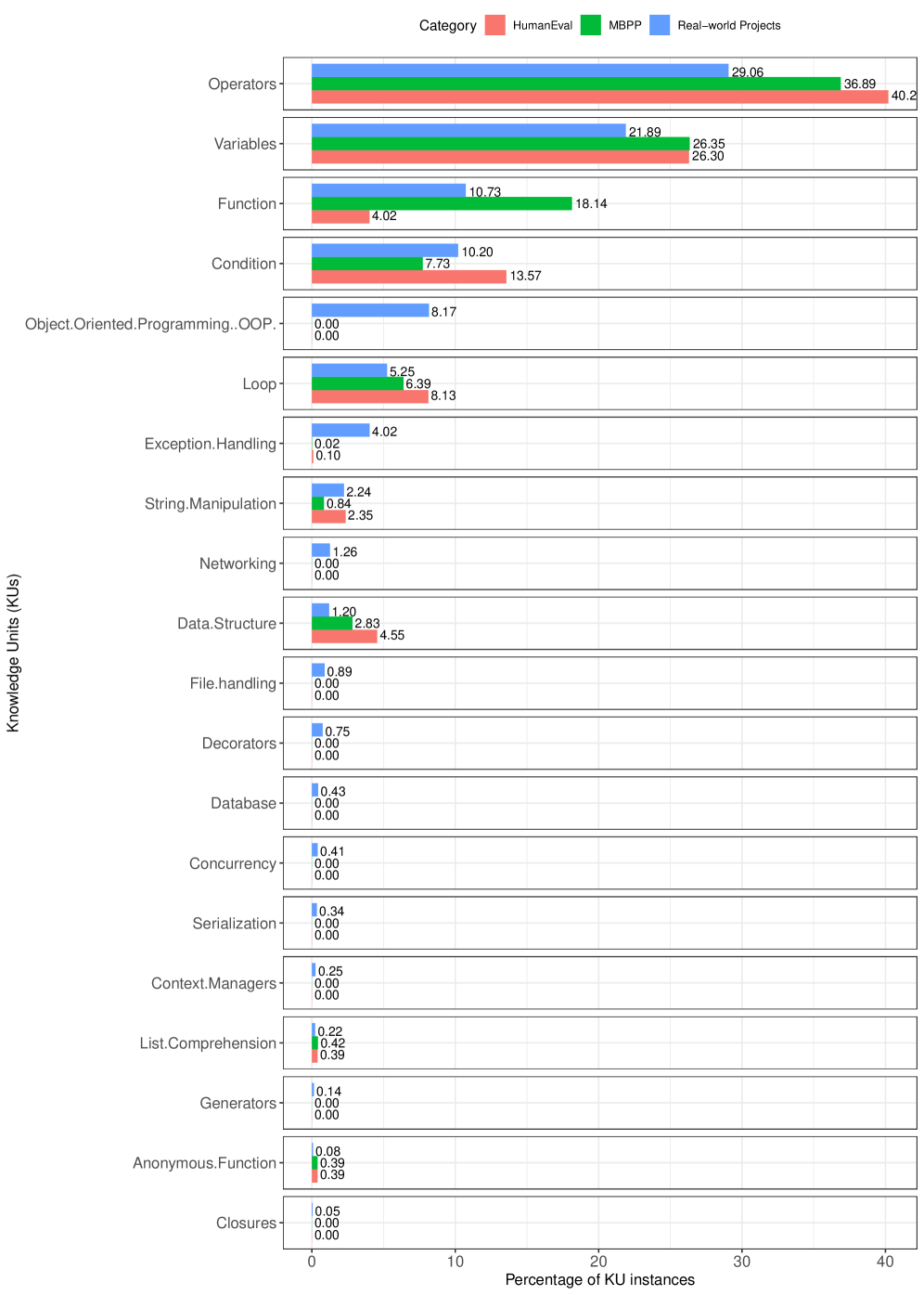 Анализ использования различных видов KU (комбинаций унифицированных кодов) в задачах HumanEval, MBPP и реальных проектах показывает их различную распространенность в зависимости от типа проекта.