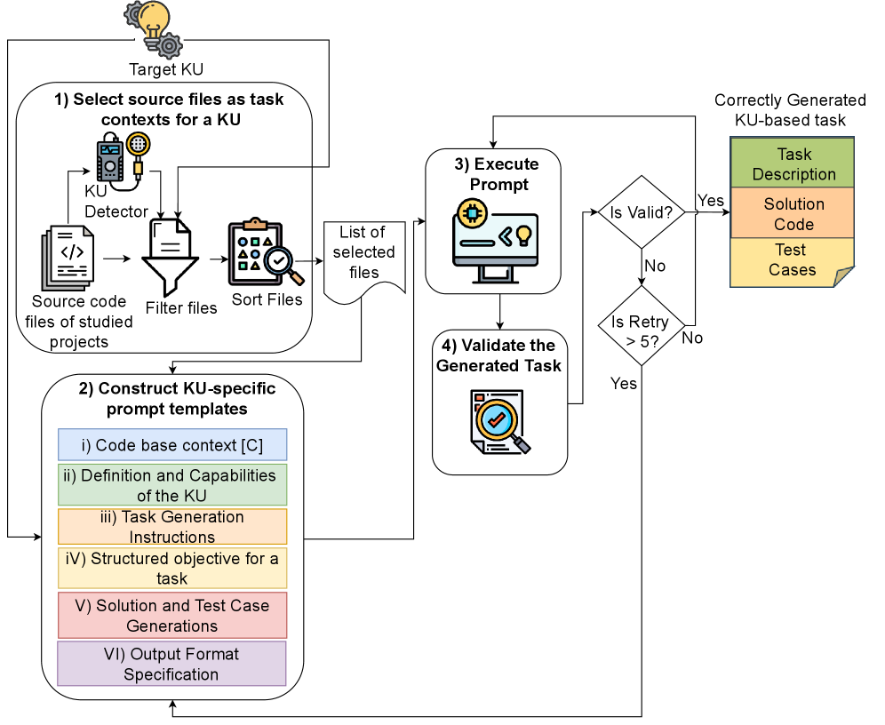 Предложенный подход на основе больших языковых моделей (LLM) позволяет автоматически генерировать задачи, основанные на кинематических универсальных (KU) манипуляторах.