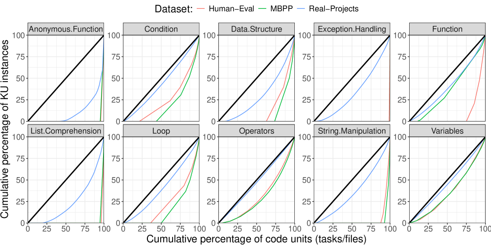 Кривые Лоренца реальных проектов и эталонных данных из обоих наборов данных демонстрируют схожее распределение ресурсов.