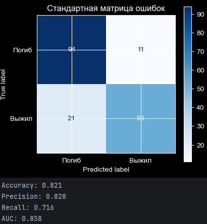 Результат RandomForest