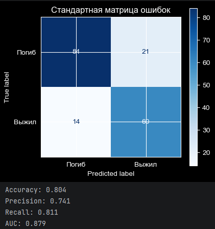 Результат LogisticRegression