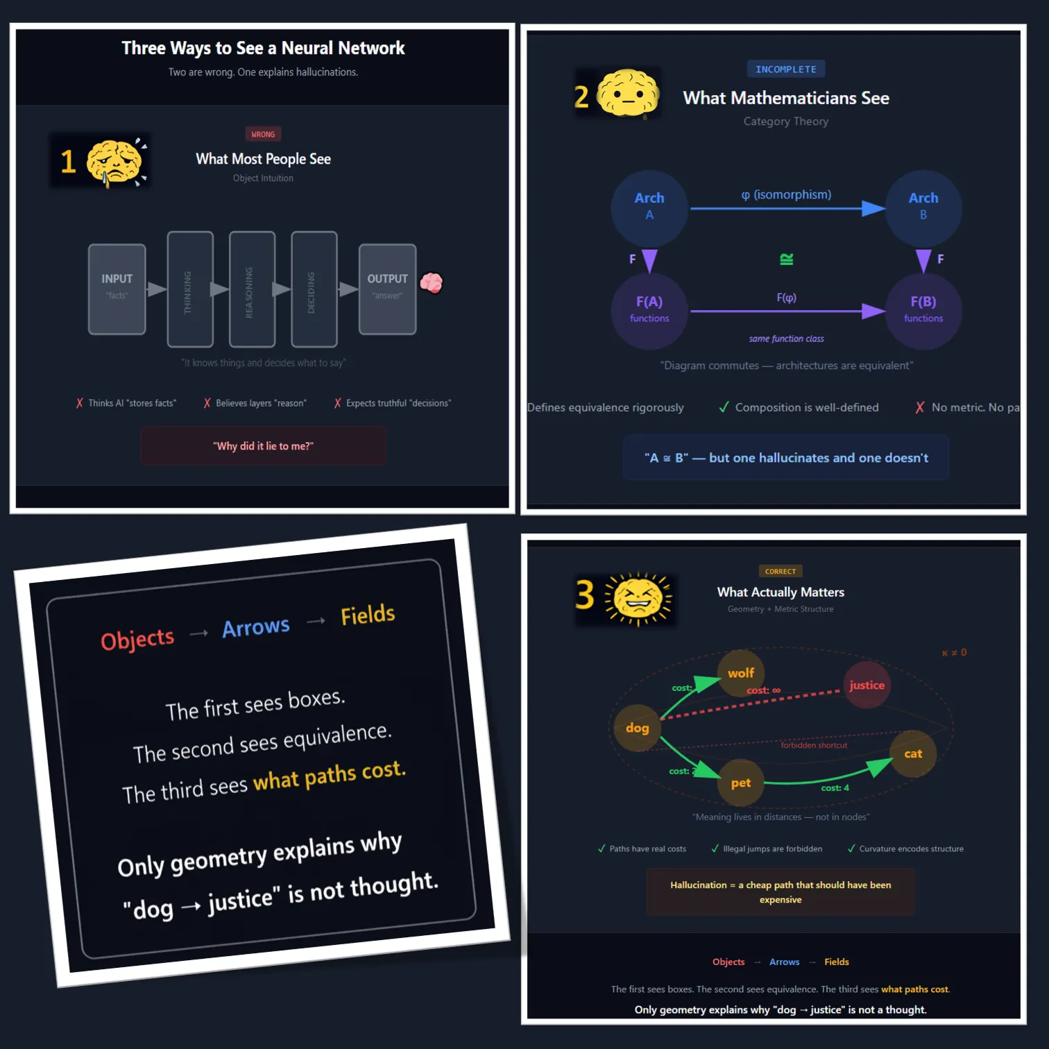 Рисунок 2. Неправильные интуиции в ИИ Объектный взгляд рассматривает ИИ как коробку, которая хранит факты и выдаёт рассуждения. Полевой взгляд признаёт, что смысл живёт в геометрии переходов состояний - и что ошибки, масштаб и структура неотделимы от этой геометрии.