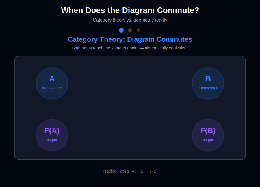 Рисунок 3. Когда эквивалентные пути расходятся Теория категорий предполагает независимость от пути: оба маршрута через коммутативную диаграмму приземляются в одной точке. Голономия нарушает это предположение. В искривлённом пространстве путь, который вы выбираете, меняет то, куда вы прибываете - F(B) и F(B′) не одна и та же точка. Это слепое пятно математиков, применяющих теорию категорий к нейронным сетям: они доказывают алгебраические эквивалентности, игнорируя, что кривизна заставляет «эквивалентные» пути расходиться. Диаграмма не коммутирует (2-й кадр). Модель галлюцинирует. Алгебра этого не предвидела.